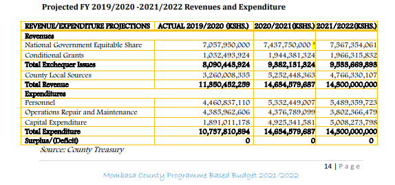 BudgeTalkGlobal's tweet photo. #MombasaBE21Highlights
Revenue information-
@MombasaCountyKe expects to receive Ksh.7.6 B from #EquitableShare , Ksh.1.9B as #ConditionalGrants and Collect Ksh.4.8B from #OwnSourceRevenue.
#KeBudgetTalk
#CoastRegionalBudgetHub
#FollowTheMoneyKe
#budgetApproval21 https://t.co/sSurbJ7i6s