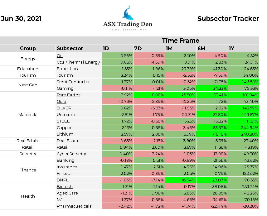 AsxDen's tweet photo. Subsector List
#Ausbiz #ASX #ASXTRADINGDEN https://t.co/remAFKXKvT