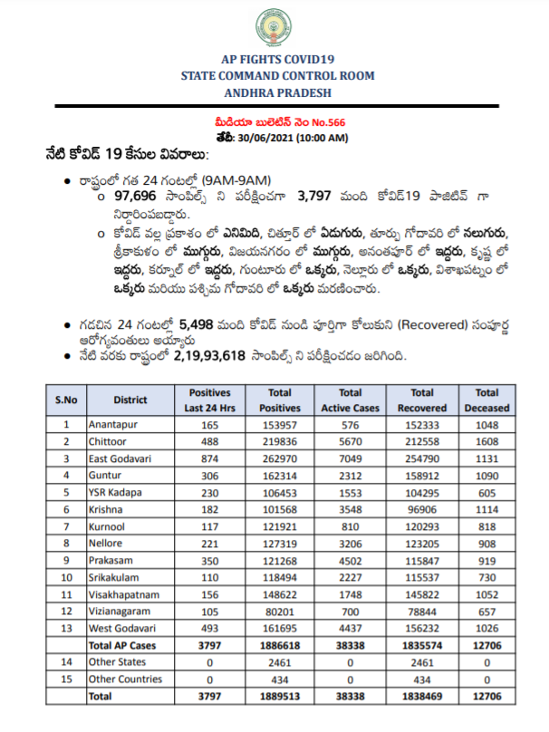 Arogyaandhra Covidupdates As On 30th June 21 10 00 Am Covid Positives 18 86 618 Discharged 18 35 574 Deceased 12 706 Active Cases 38 338 Apfightscorona Covid19pandemic T Co Kztafdrgfs