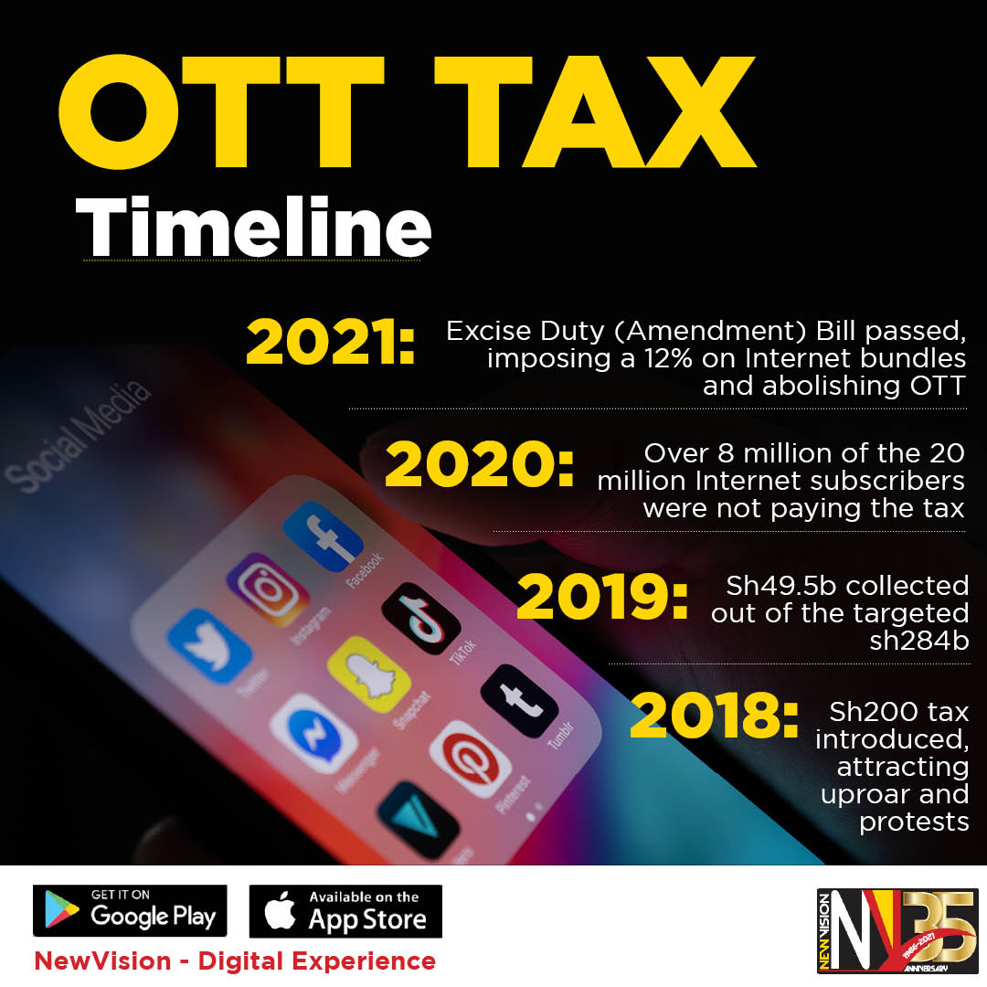 newvisionwire's tweet photo. Today marks the end of the OTT tax. A sh200 tax introduced in 2018, failed to achieve set targets in 2019 and scrapped in 2021. 

What will you always remember about OTT? 🤔#VisionUpdates | #NewVisionat35 https://t.co/mqBtqDEGzw