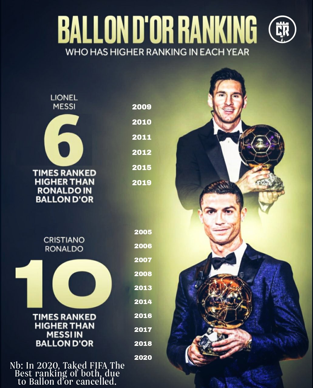 ronaldo-better-than-messi-fact