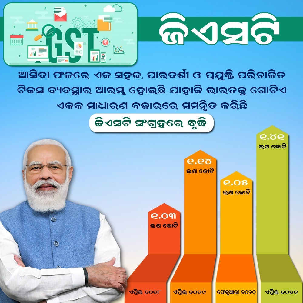 SoudaminiSahu6's tweet image. ପ୍ରଧାନମନ୍ତ୍ରୀ ନରେନ୍ଦ୍ର ମୋଦିଙ୍କ ନେତୃତ୍ୱରେ ନୂତନ ଟିକସ 
ଢାଞ୍ଚା ଜିଏସଟି ଆସିବା ଫଳରେ GST ସଂଗ୍ରହ କର ଦାତା ସଂଖ୍ୟା ବୃଦ୍ଧି ହେବ ସହ ଏକ ସହଜ, ପାରଦର୍ଶୀ 
ଓ ପ୍ରଯୁକ୍ତି ପରିଚାଳିତ ଟିକସ ବ୍ୟବସ୍ଥା ର ଆରମ୍ଭ ହୋଇଛି 
#PMModiji
#GST
#Technologybased