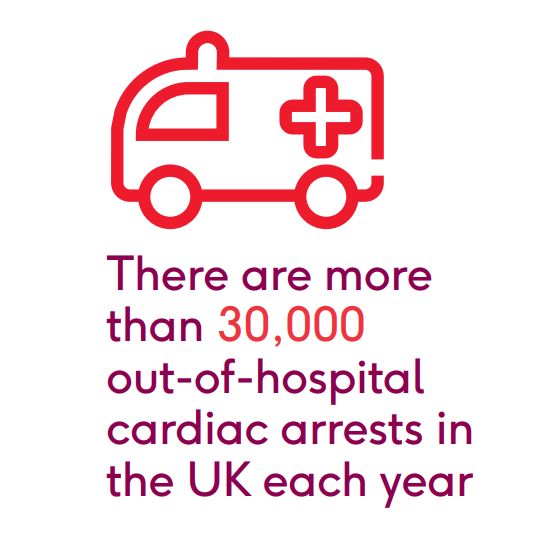 TheBHF's tweet photo. Over 30,000 cardiac arrests occur out of hospital in the UK every year, but only 1 in 10 people survive. Learn CPR to help change that https://t.co/Fs6wInKPMp https://t.co/KjzqaqAraD