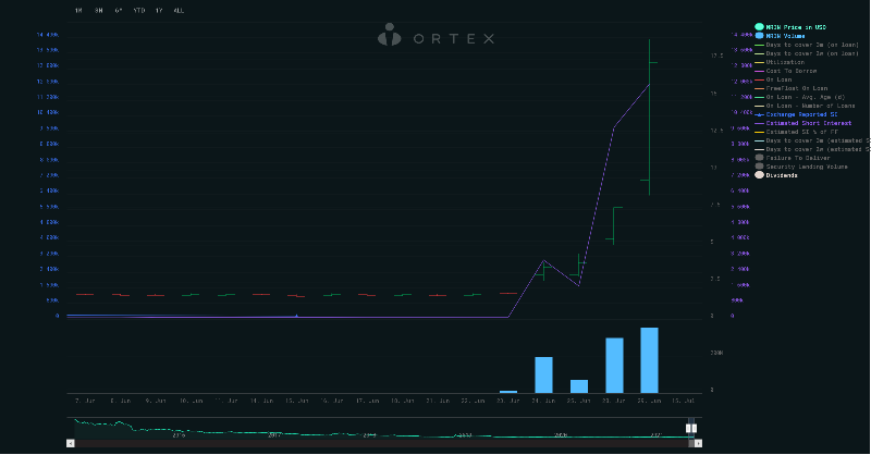 ORTEX's tweet photo. #MRIN, #MarinSoftware - Short Interest Update
$MRIN's share price is down 20% in pre-market, after a 130% increase in the main session yesterday.
After an #ORTEX #ShortSqueeze trading signal on Friday the stock is up 480%
Current estimated #ShortInterest is 121.75% of FF