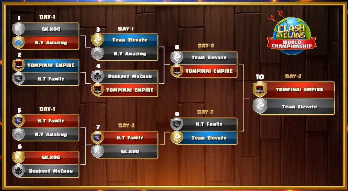 eleven_original's tweet photo. Worlds Qualifer #2 🔥

Altough we feel bad for H.T Family and think that the organisation need to rethink how to solve this issue with integrity cams, we are happy that we went that far. We had a couple of timefails which lead us into a loss against TE and H.T, GG both!💪

1/3 https://t.co/Vz3jhx76RL