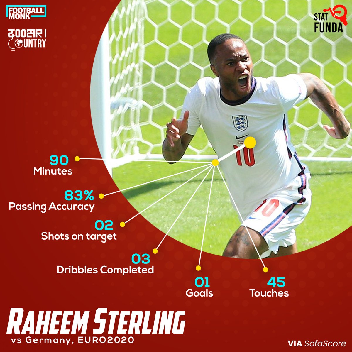 MonkFootball's tweet photo. Bossing it out for the Three Lions ๐ด๓ ง๓ ข๓ ฅ๓ ฎ๓ ง๓ ฟ๐ฆ
#StatFunda #EURO2020 #DoosriCountry #ENG #FootballMonk https://t.co/cRoA0DiVY4