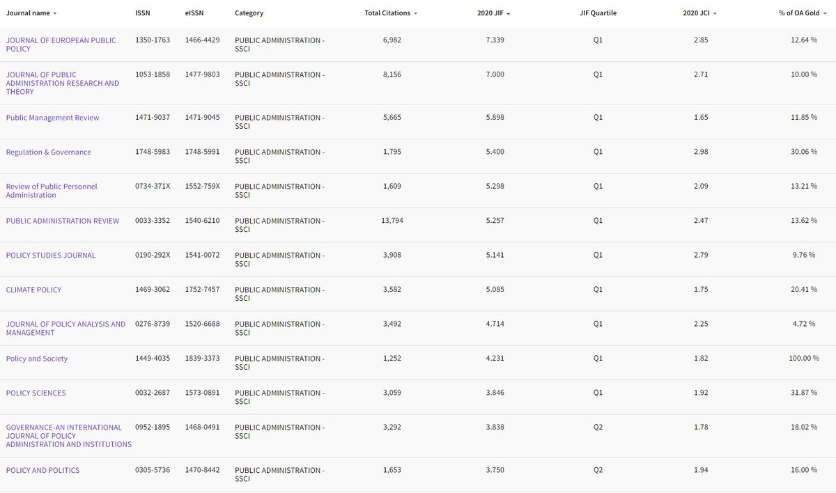 New #JIF s: major increase in (Public Admin) citations overall; <a href="/JPART1991/">Janet</a> IF to 7, and 8 journals with IF&gt;5. Journals like <a href="/PAReview/">PAR</a> <a href="/PMReview_/">Public Management Review</a> total cites increased ~50%. 
Are we a growing field, exporting more citations, or changing citation behavior?