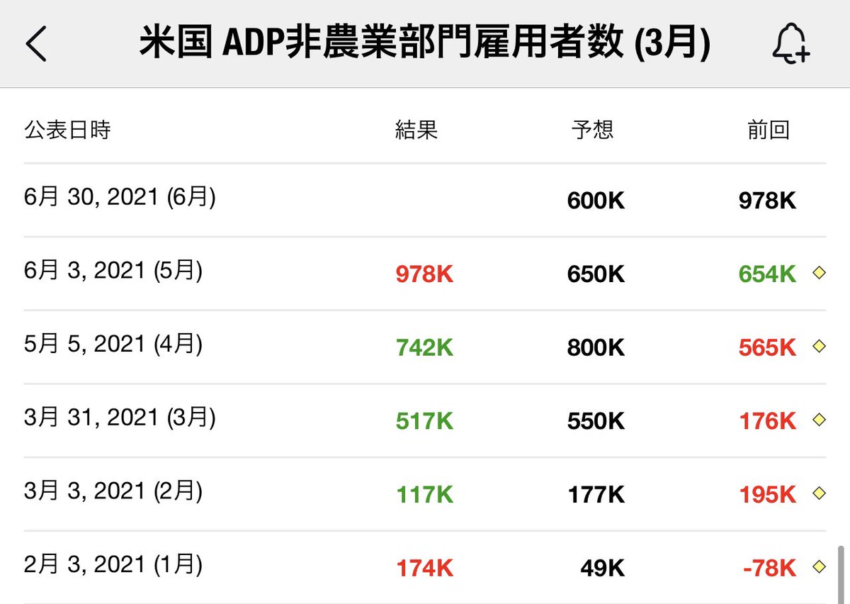 🇺🇸ADP雇用統計
今年に入って着実に数字は増えている。
先週の失業保険指標は悪化していたので影響はどうか。
前回越えならポジティブサプライズ。

わからないから後出し材料勝負。