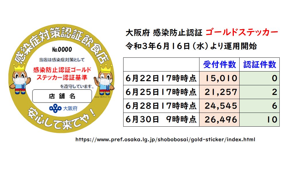 あおむらさき 大阪府 感染防止認証 ゴールドステッカー この制度の是非はとりあえず考えないことにして 受付件数 認証件数 6月22日17時時点 15 010件 0件 6月25日17時時点 21 257件 2件 6月28日17時時点 24 545件 6件 6月30日 9時時点 26 496件