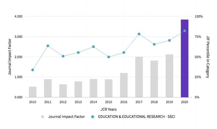 HERDJournal's tweet photo. Higher Education Research and Development's Journal Impact Factor has risen from 2.129 to 3.851. Thanks to the authors, reviewers and editors of articles that were published in 2018 and 2019 and cited in 2020 to make this score! #highered #SoTL #JCR2021 https://t.co/nTZCQMi7HV