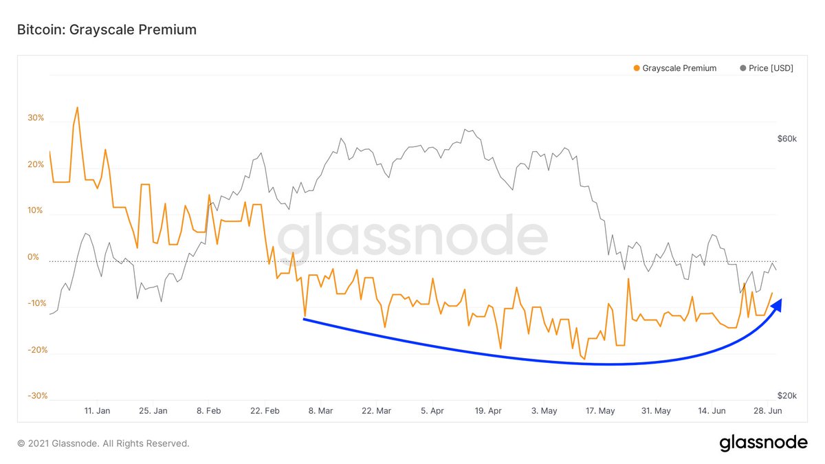 BitcoinArchive's tweet photo. Grayscale #Bitcoin premium is returning to zero.  🤔 

Purpose #Bitcoin ETF is buying again. 

Market sentiment seems to be recovering 🙌 https://t.co/CmztgqHPvE
