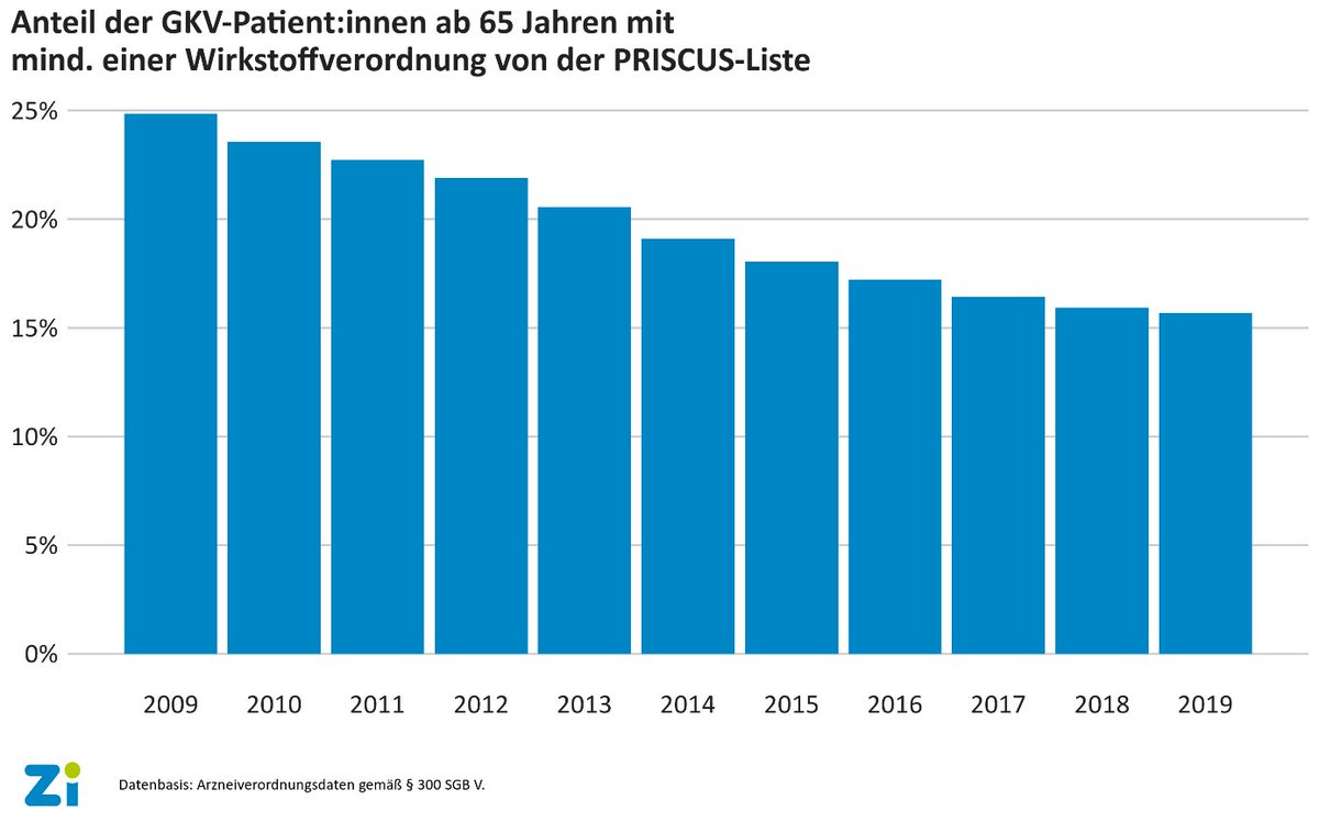 Zi_Berlin's tweet photo. #Zi-Grafik des Monats: Vertragsärzte verordnen älteren GKV-Versicherten immer seltener Wirkstoffe, die für Senioren als potenziell nicht geeignet gelten
➡️2009=3,35 Mio. Versicherte mit mind. 1 Verordnung von der #PRISCUS-Liste, 2019 nur noch 2,4 Mio.
👉https://t.co/xtMvO8Heml https://t.co/O80kpjmYk8