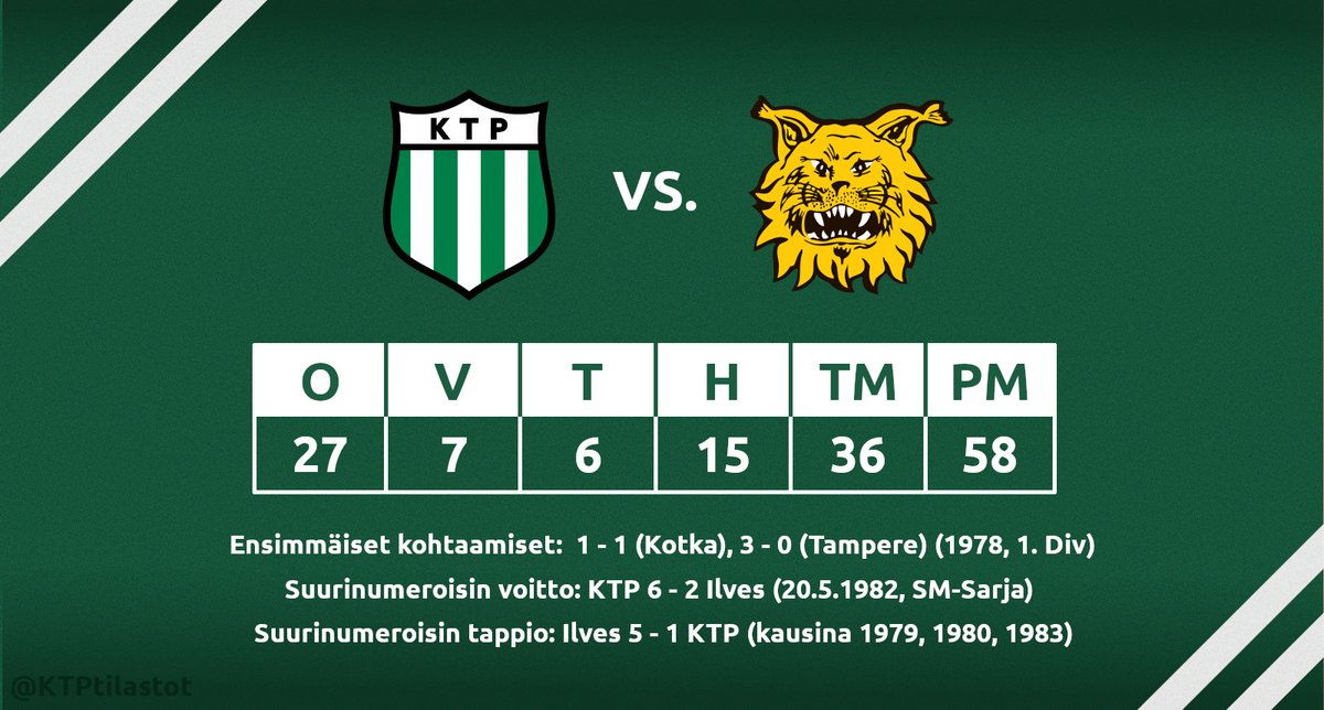 Ilves on liigavastustajana KTP:lle tyypillisimmästä päästä: kotona suht tasaista, muutama suurinumeroinen voittokin on tullut joskus, mutta vieraspeleissä voittoja tulee n. kerran vuosikymmenessä ja rökäletappioita on enemmän kuin riittävästi. #ktp #ktpilves #veikkausliiga