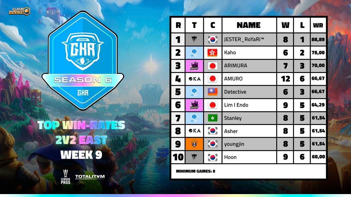 📊 WIN-RATES 2V2
🏆 WEEK 9 #ClashRoyale
🗺 EAST Region

🥇🇰🇷 <a href="/JESTER_RoYaRi/">JESTER</a> 
🥈🇭🇰 <a href="/kixkaho/">uaena_kaho</a> 
🥉🇯🇵 @ARIMURAisGOD 
4️⃣🇯🇵 <a href="/AMURO_CR4/">アムロ</a> 
5️⃣🇹🇼 <a href="/Detective_Calm/">Colin</a> 
6️⃣🇯🇵 <a href="/Endo_CR/">Lim l Endo</a> 
7️⃣🇲🇴 <a href="/Eunha_CR/">IRyS</a> 
8️⃣🇰🇷 <a href="/Asher_CR/">Asher</a> 
9️⃣🇰🇷 youngjin 
🔟🇰🇷 @BbajungC