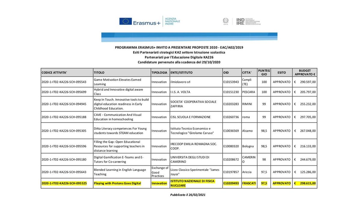jrlopezbenito's tweet photo. 💥 Tras la #KickOffMeeting ¡Ya es oficial! @CreativiTIC  iniciamos como socios un nuevo #ProyectoEuropeo @EUErasmusPlus "Playing with Protons Goes Digital" coordinado por el @INFN_ (Istituto Nazionale di Fisica Nucleare) y el @CERN (European Organization for Nuclear Research)😀👏🏼 https://t.co/bu3YbXOQEO