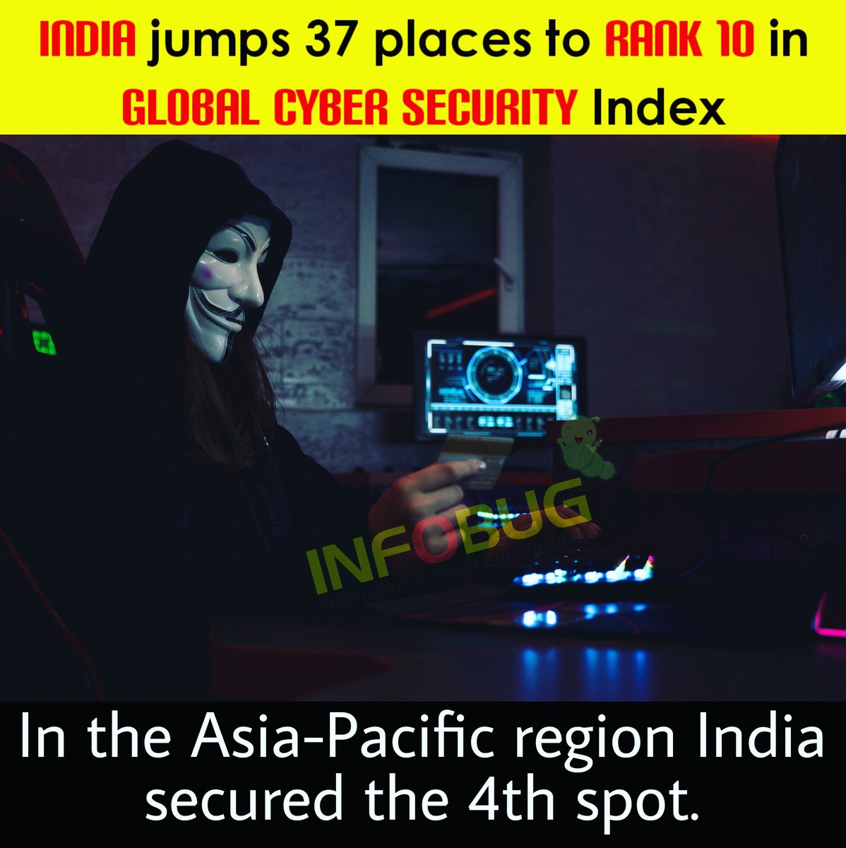 #infobug30june21  #India jumps 37 places to rank 10 in #GlobalCyberSecurity Index.
In a tweet, India at #UN said, 'In a big leap, India jumps 37 places to be 10th Rank in Global Cybersecurity Index (GCI) 2020 launched by Int'l Telecommunication Union 4th in Asia-Pacific'