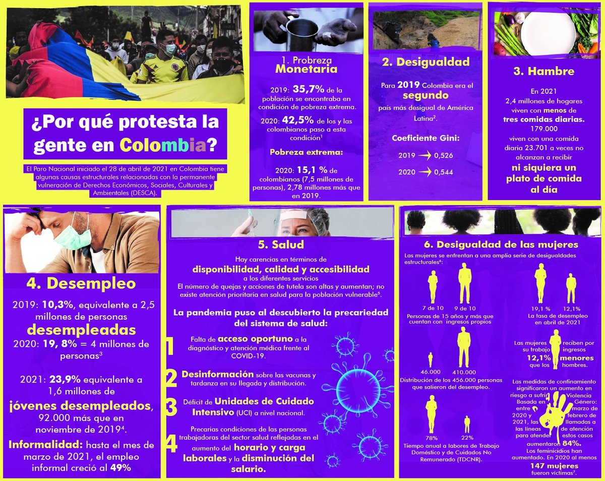 PlataformaDesc's tweet photo. #ProtestasEnColombia 🗣️Desde @PlataformaDesc, @Ccajar, @FIANColombia y @Coljuristas  les compartimos la infografía ¿Por qué protesta la gente en Colombia? 🇨🇴 que retrata algunas causas de la movilización en Colombia que cumple dos meses en el país.👉 https://t.co/zAPpgsAAGb https://t.co/9KwcRlw5Z6