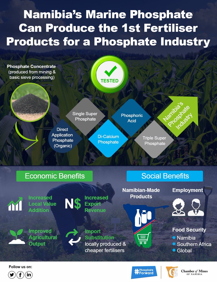 CoMinesNamibia's tweet photo. Namibia's marine phosphate has been successfully tested and trialed to produce direct application organic fertiliser, and other end products which will have major socio-economic benefits for the country, and promote Namibian-made products on a global scale
#phosphateforward https://t.co/5JBSksR8Mp