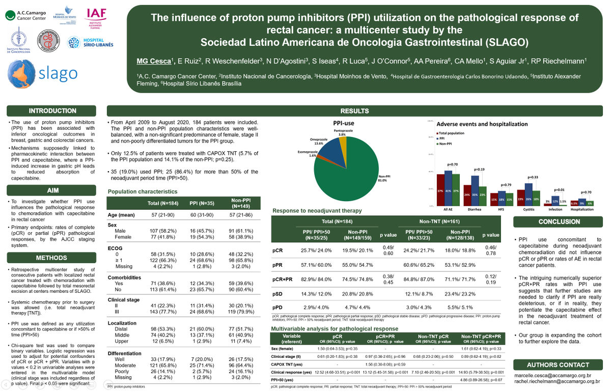 CescaGoldner's tweet photo. Intriguing numerically superior pCR+PR with PPI+capecitabine during neoadjuvant chemoRT in rectal cancer according to our data. Are PPI deleterious, or in reality, do they potentiate the capecitabine effect in the neo treatment of rectal cancer?
#WorldGI2021 #SLAGO @myESMO https://t.co/43NNOIe1Hf