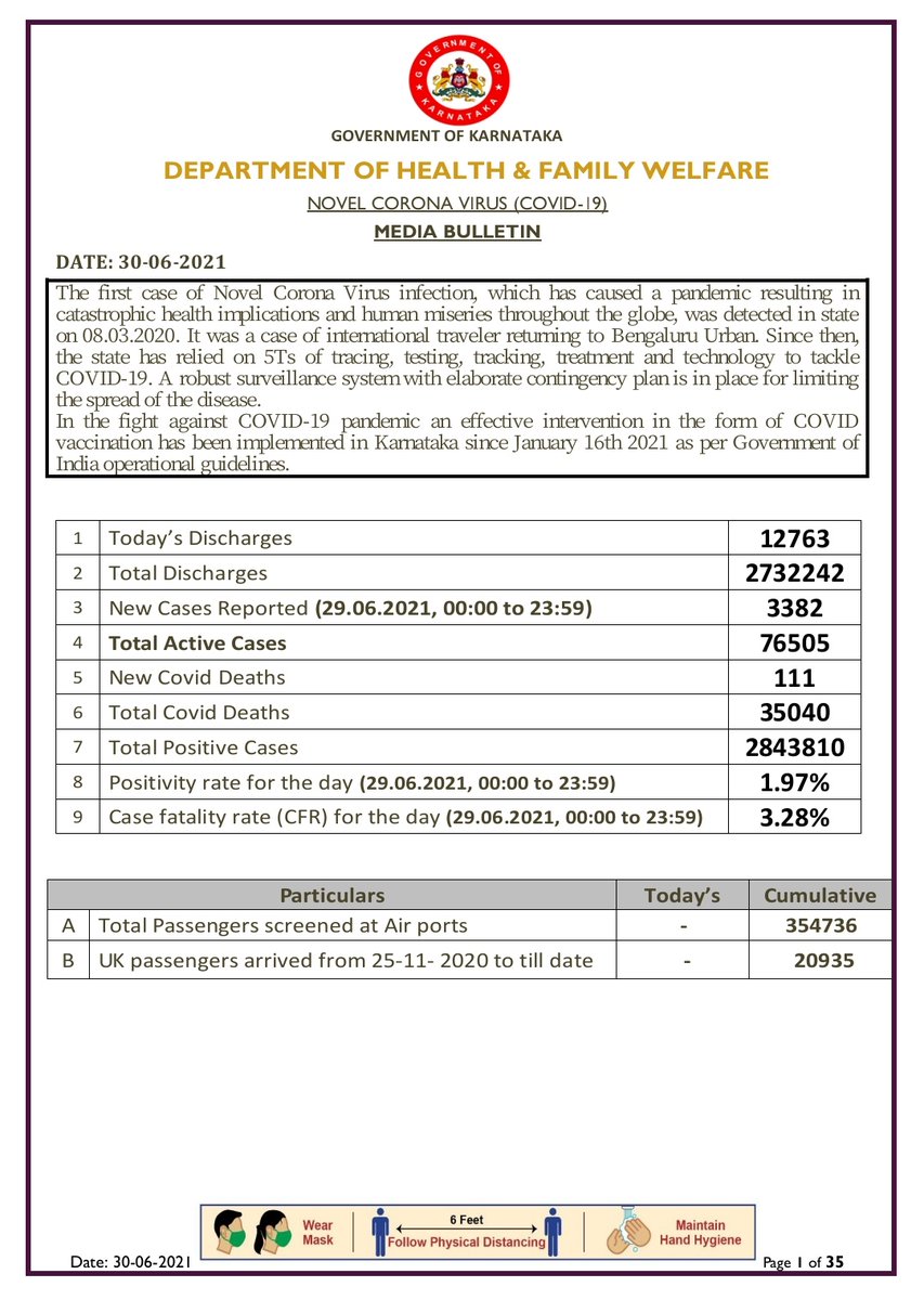 DHFWKA's tweet photo. Today's Media Bulletin 30/06/2021
Please click on the link below to view bulletin.
https://t.co/QyFfmQ24j7 

@CMofKarnataka @drashwathcn
@GovindKarjol @LaxmanSavadi @mla_sudhakar @BBMPCOMM @DC_Dharwad @DCKodagu @dcudupi @DCDK9 @mysurucitycorp @mangalurucorp @CEOUdupi https://t.co/984B7EcBEL