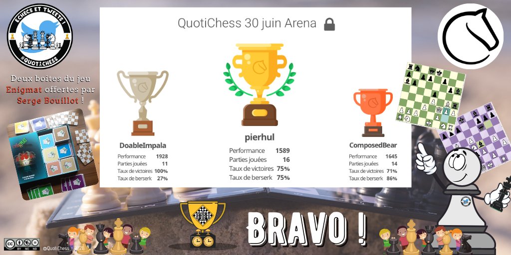 QuotiChess's tweet photo. Toute l'équipe de #QuotiChess félicite Pierhul pour sa victoire au #TournoiDuMercredi et Emily qui fait gagner sa classe @ClasseArnaud au tirage au sort. Vous remportez le jeu #Enigmat offert par @bouillot_serge ! Bravo aux 83 participants ! RDV en septembre ! #Échecs #Chess♟️ https://t.co/nHHI8oHT2Q