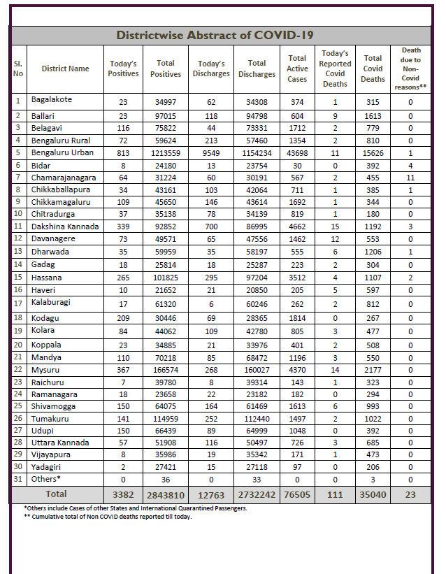 ANI's tweet photo. #COVID19 | Karnataka reports 3,382 new cases, 12,763 discharges and 111 deaths today.

Active cases: 76,505
Total recoveries: 27,32,242
Death toll: 35,040 https://t.co/iU04l90R1l