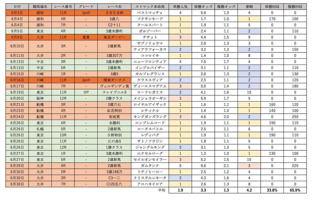 ストマック成績くん Sutomascore Twitter ストマック成績くん Sutomascore Twitter