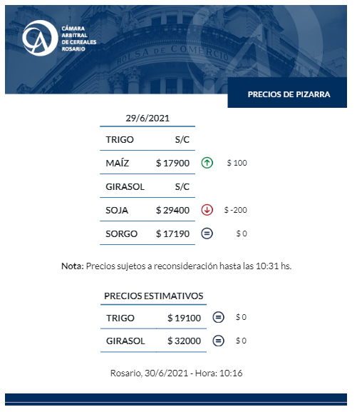 ✅#PreciosPizarraEstimativos #Rosario

📌#Trigo #Maíz #Girasol #Soja #Sorgo

@BCRprensa

<a href="/BCRmercados/">BCR Mercados</a>