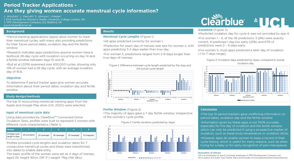Lauren is talking <a href="/ESHRE/">ESHRE</a> about our study on period tracker apps. We are waiting to hear confirmation that the paper is accepted for publication. Today we have launched our period tracker survey. We want to hear women's experience. Please complete/share. ifwh.eu.qualtrics.com/jfe/form/SV_2g…