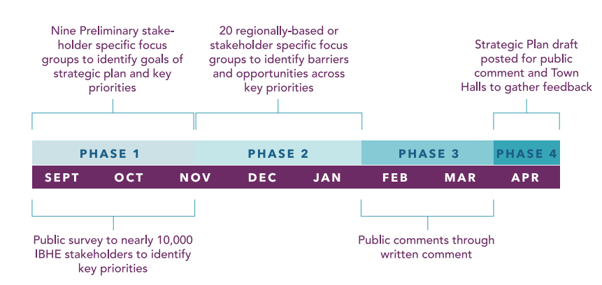 UPDConsulting's tweet photo. Robust engagement is at the heart of every UPD strategic plan. Here is our engagement timeline for the @IBHETweets. You can read more on page 12 of their strategic plan. https://t.co/yX3jca49Aw #communityengagement #strategicplanning #equity #highereducation #pathstoequity https://t.co/gB4oDhDpGa