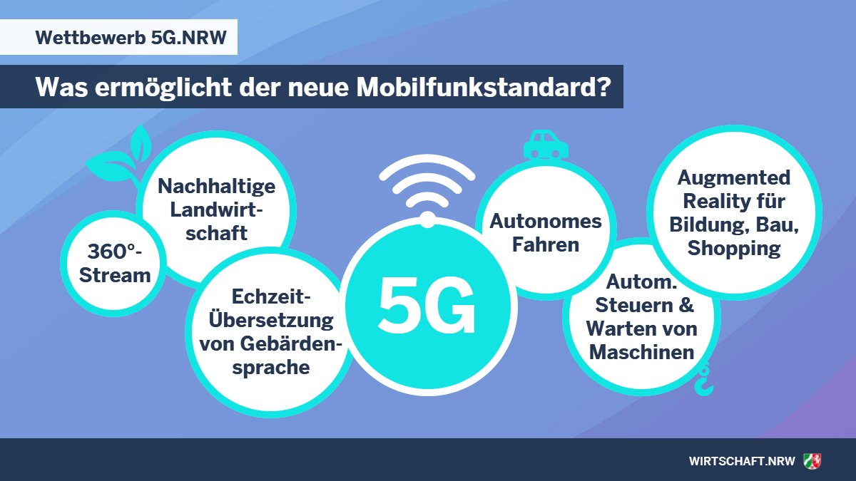 Wirtschaft.NRW (@wirtschaftnrw) on Twitter photo Ob intelligente Hafenkräne oder Echtzeit-Übersetzung von Gebärdensprache: In der 2. Runde des Wettbewerbs #5GNRW fördert das Land 24 weitere innovative Projekte mit bis zu 36,8 Mio. Euro. Minister <a href="/a_pinkwart/">Andreas Pinkwart</a>: #NRW ist Motor für #5G-Innovationen.
➡️wirtschaft.nrw/pressemitteilu… Ob intelligente Hafenkräne oder Echtzeit-Übersetzung von Gebärdensprache: In der 2. Runde des Wettbewerbs #5GNRW fördert das Land 24 weitere innovative Projekte mit bis zu 36,8 Mio. Euro. Minister <a href="/a_pinkwart/">Andreas Pinkwart</a>: #NRW ist Motor für #5G-Innovationen.
➡️wirtschaft.nrw/pressemitteilu…