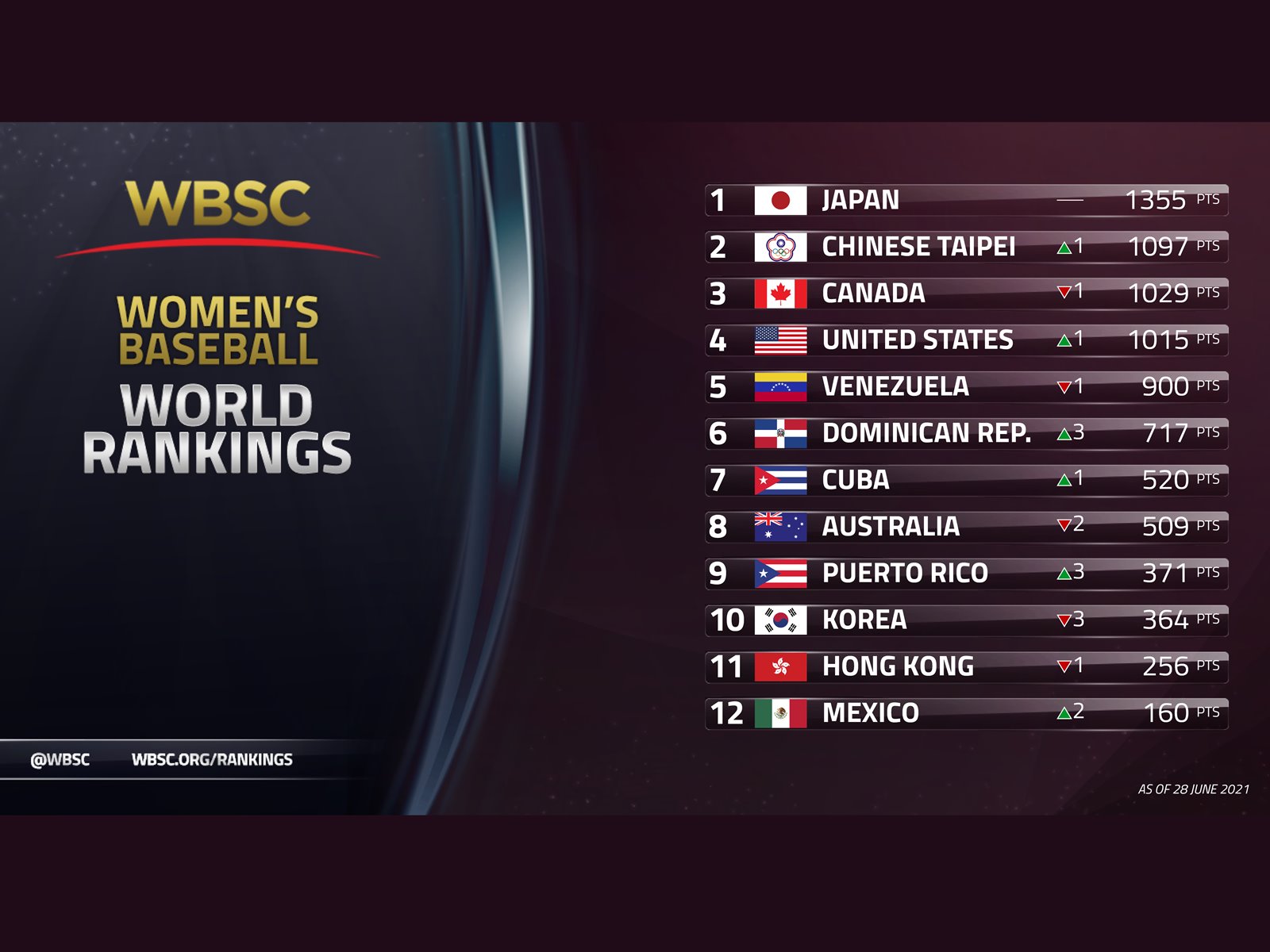 Wbsc New Wbsc Womensbaseball World Rankings Released For First Time Since No 1 Japan Continues To Feature The Best Women S Baseball Program In The World No