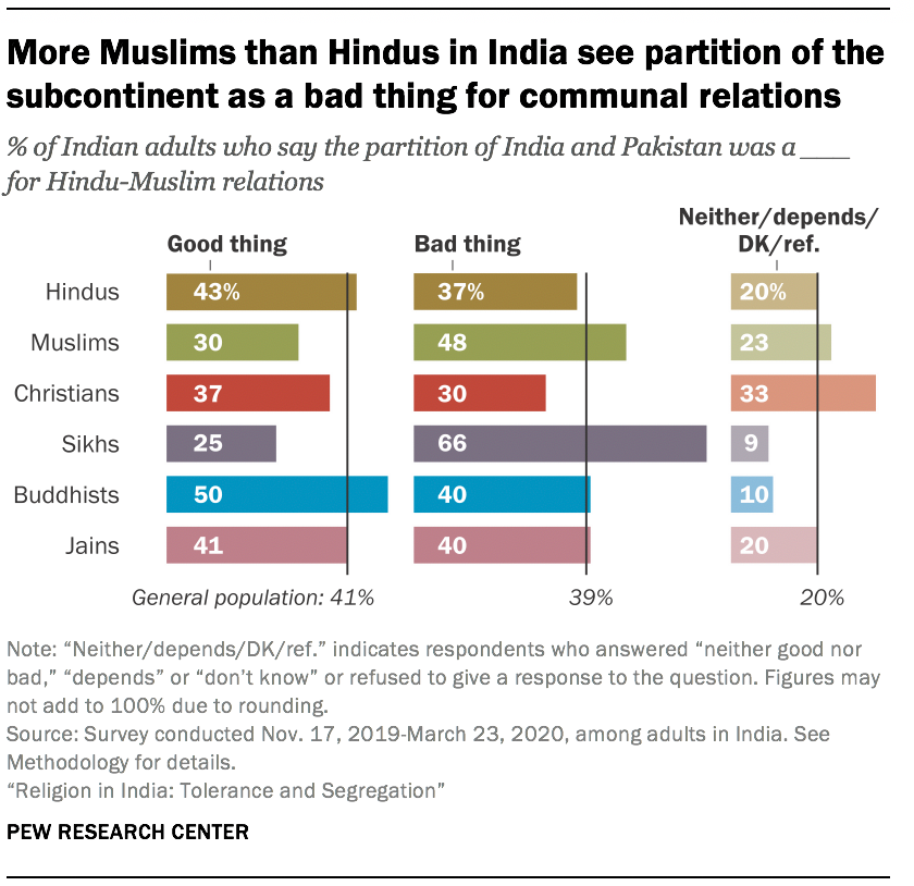pewresearch's tweet photo. More than seven decades after the Indian subcontinent was divided, the predominant view among Indian Muslims is that the partition of the subcontinent was a bad thing for Hindu-Muslim relations (48%). https://t.co/Si7DC45nwQ https://t.co/No3kuZG4Na