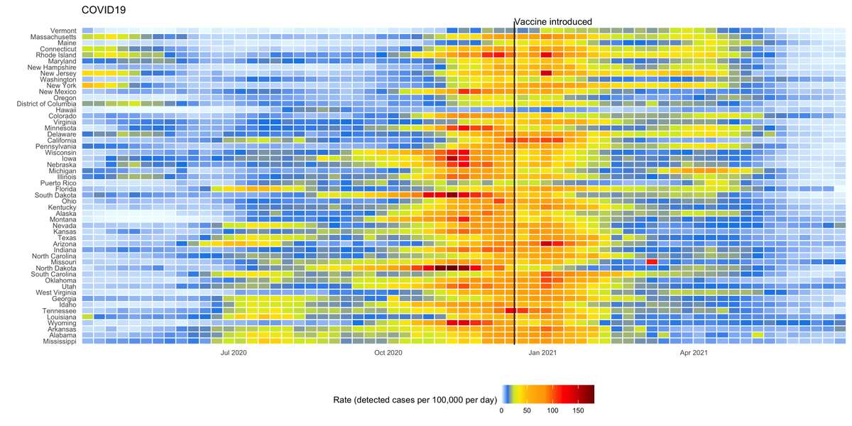 rafalab's tweet photo. Thanks @icymi_r for reminding me of that post! Used the code to make a COVID19 version of the Measles plot. It's weekly data instead of yearly and the states are ordered by current vaccination rate. Good to see mostly light blue at the end. https://t.co/Qh1EAP4xby