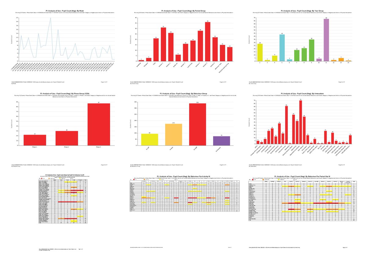 sleuthbrett's tweet image. Lots of schools already analyse restraint data rigorously. All this at the click of a button!