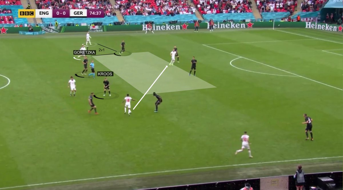jensschuster_de's tweet photo. Ohne das Thema 'Kimmich auf die 6' befeuern zu wollen, aber die (Sechser-)Raumkontrolle und besonders das Schließen von Passwegen von Kroos und Goretzka war schon durchgehend ein großes Problem. #GER #ENGGER #EURO2020 https://t.co/c3S3CKl3Ot