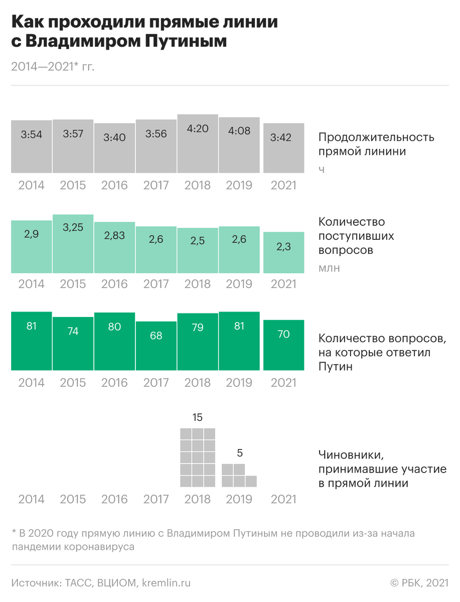 Прямая линия с путиным. Сколько часов прямая линия с путиным. Прямая линия с президентом 2019. Сколько часов прямая линия с путиным. Путин прямой эфир.