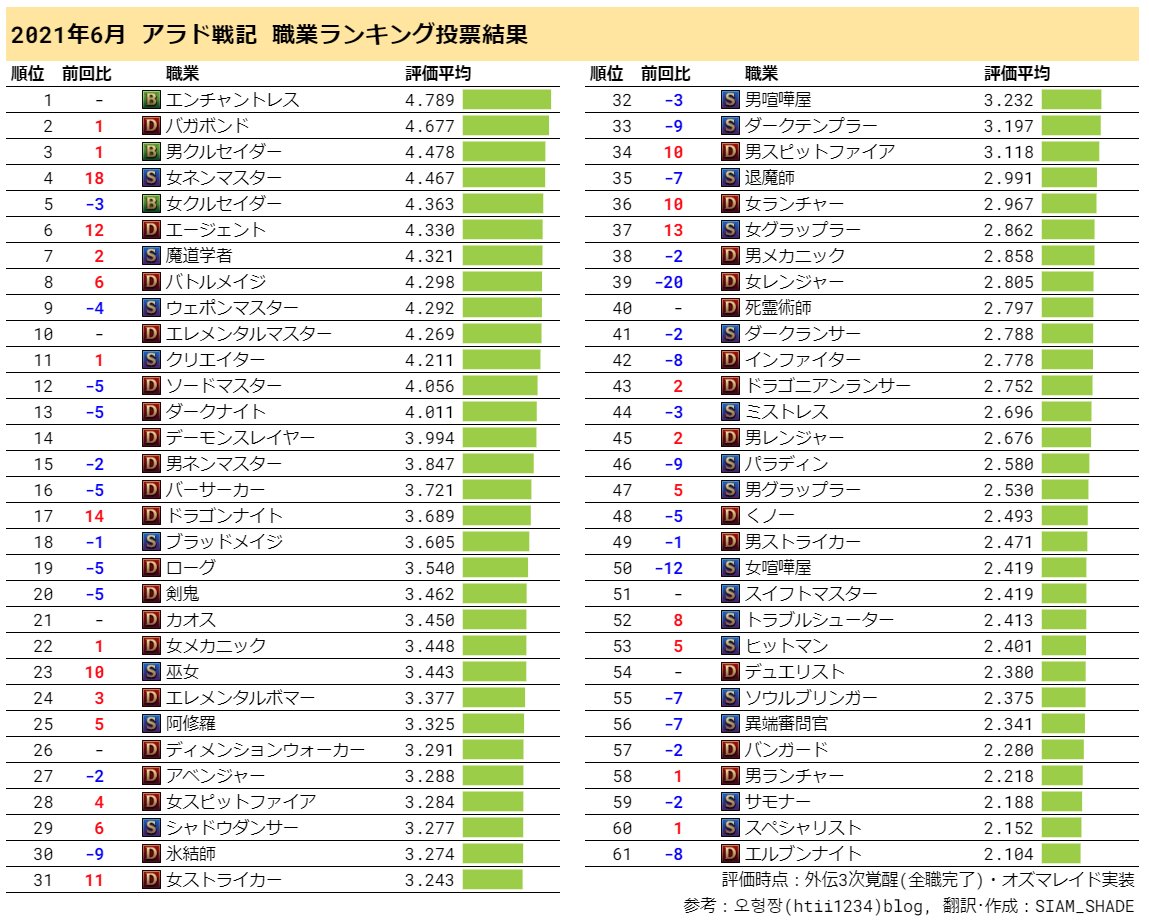Siam Shade 21年6月版アラド職業ランキング エテルナ女ネンがヤバ過ぎる エージェントがオズマとの親和性が高くバガボンドの次点に就く高評価 敵の攻撃が熾烈になったことにより 防御スキルが乏しくヒット アウェイがし辛い職業は順位