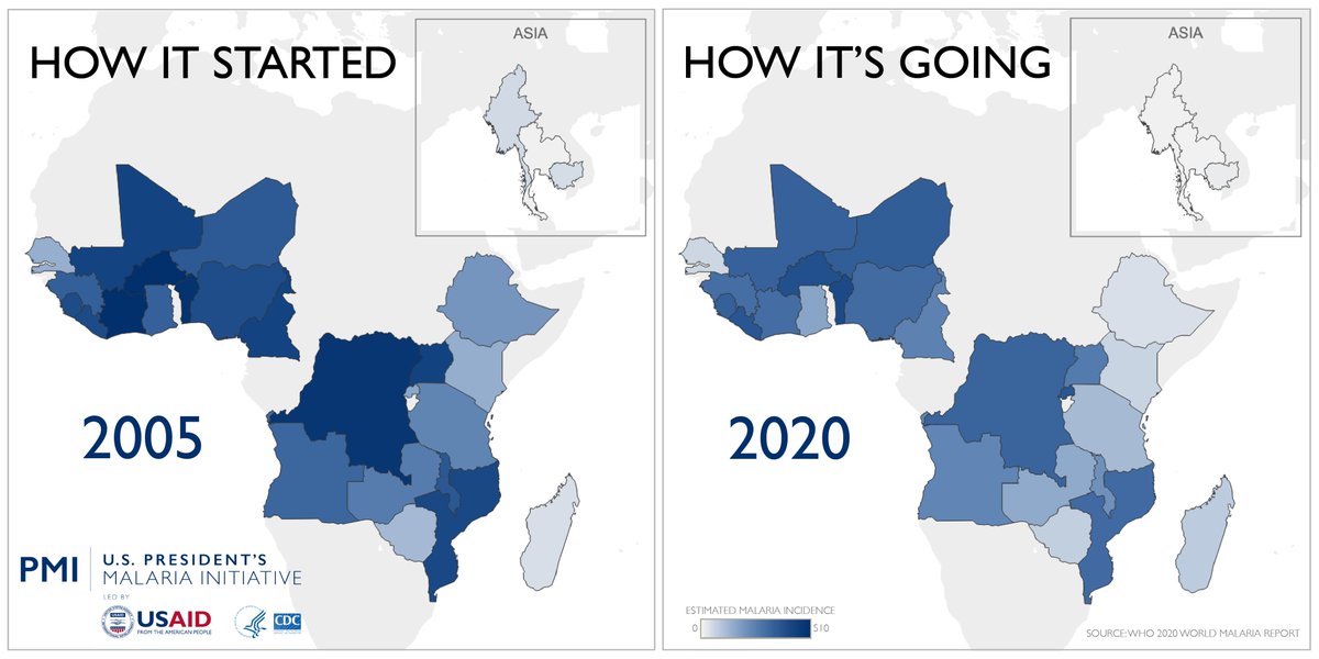 PMIgov's tweet photo. In the first #15YearsOfPMI malaria case rates declined in partner countries by 60%. This contributes to the 1.5 billion cases of malaria prevented by the #GlobalHealth community since 2000. Fewer fevers free up health systems to address other illnesses. https://t.co/kyC1fxZAGc
