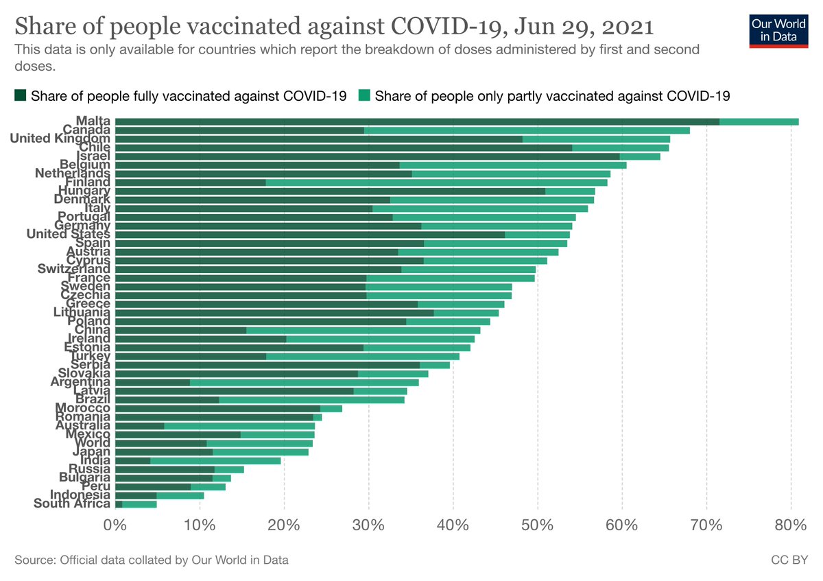 DaveKeating's tweet photo. As of yesterday, #Germany has surpassed the #UnitedStates for share of the population #vaccinated. https://t.co/IfDI7QxZCy