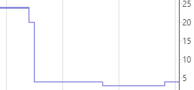 haka7et's tweet photo. If you ever see an offer count drop as big as this on a Keepa graph, avoid it! This is an IP Claim from the company, over 20 sellers to just 4 in the space of an hour, you are asking for trouble. https://t.co/bkzLAEYA5Z