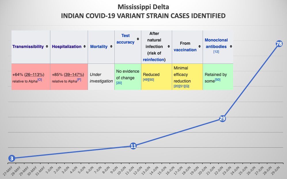 Tgf50's tweet photo. @tatereeves #MississippiDelta ๐
#BuckleUpMS ๐ข
#VaxUpMS ๐ https://t.co/bXl9siBSOq