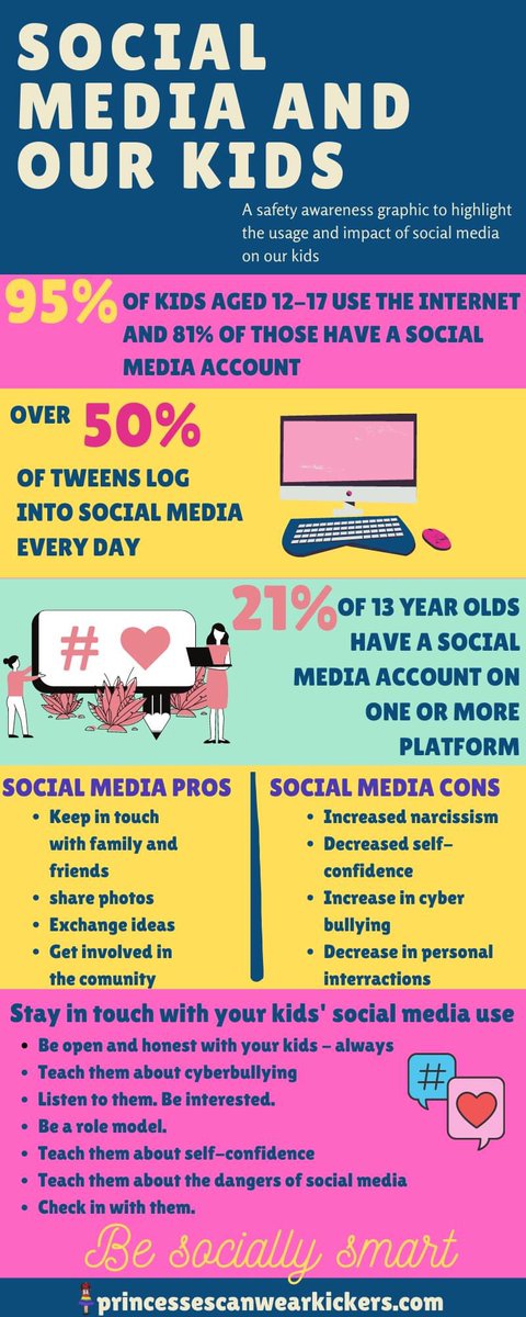 As it's #SocialMediaDay, it's a great chance to remind ourselves that we need to be socially smart and teach our kids to be too. Social media should enhance their life, not dictate it. bit.ly/3qij6TR #OnlineSafety #cyberbullying #internetsafety