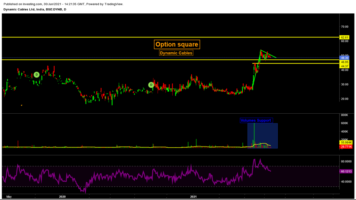 option_square's tweet image. #DynamicCable

Preparing itself for blast on upside.

Levels of  44-46 are good levels to enter.

Sl can be placed below 44 in DCB.

Upside that can be seen is levels of 62.
