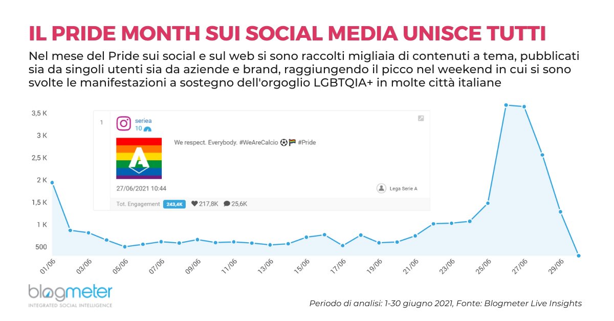 BlogMeter | Consumer & Brand Intelligence (@blogmeter) on Twitter photo Durante il mese di giugno, il #PrideMonth, oltre ai singoli utenti anche centinaia di aziende hanno voluto sostenere la comunità LGBTQIA+ pubblicando contenuti a tema, tra questi: <a href="/NetflixIT/">Netflix Italia</a> <a href="/eBay_Italia/">eBay.it</a> @hmitalia <a href="/MercedesBenz_IT/">Mercedes-Benz Italia</a> e molti altri 🏳️🌈 hubs.ly/H0RjY6Q0 Durante il mese di giugno, il #PrideMonth, oltre ai singoli utenti anche centinaia di aziende hanno voluto sostenere la comunità LGBTQIA+ pubblicando contenuti a tema, tra questi: <a href="/NetflixIT/">Netflix Italia</a> <a href="/eBay_Italia/">eBay.it</a> @hmitalia <a href="/MercedesBenz_IT/">Mercedes-Benz Italia</a> e molti altri 🏳️🌈 hubs.ly/H0RjY6Q0