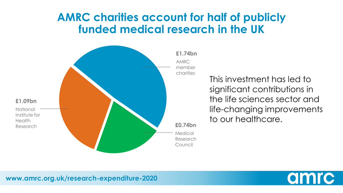 NeuroAlliance's tweet photo. Did you know @AMRC charities funded 19,000 researchers’ salaries in 2020? They are an essential and integral part of the UK life sciences, inc. neurological research. Find out more in @AMRC’s new infographic: https://t.co/aZS40DOjgJ   

#CharityImpact #Neurology https://t.co/YOfb7M2eNH