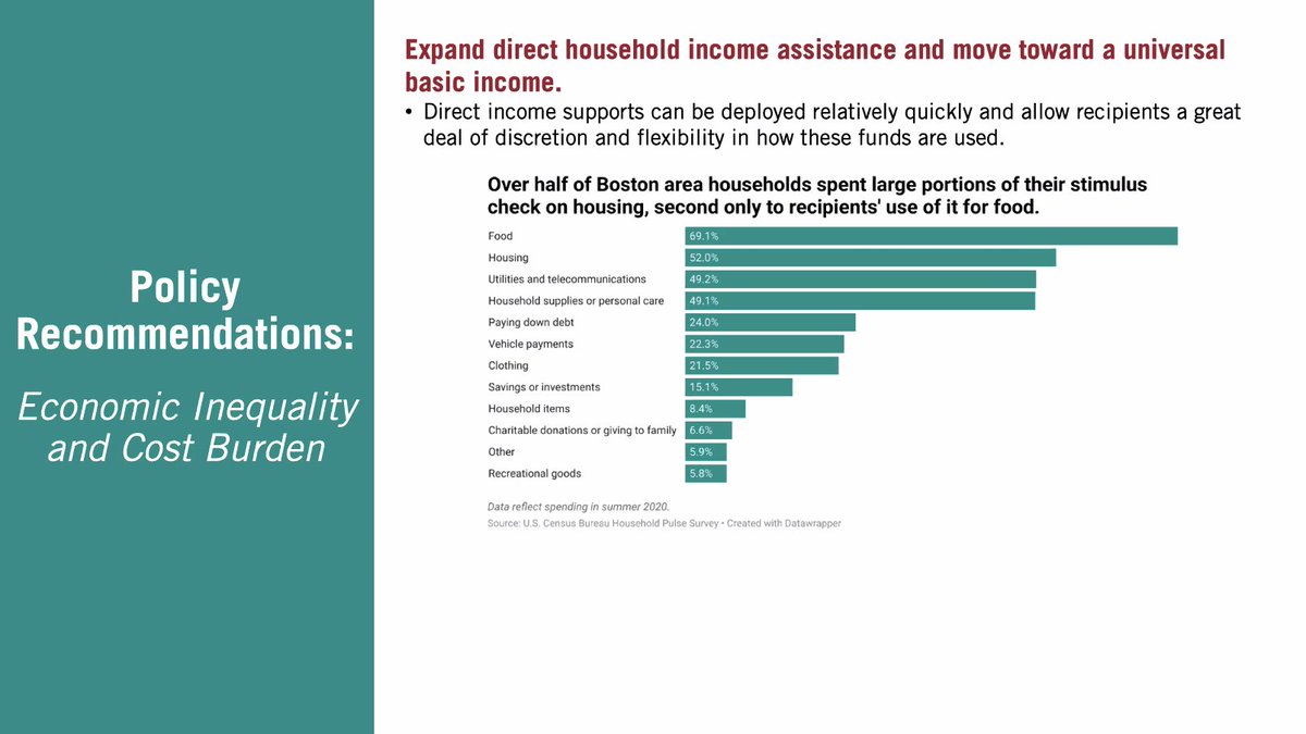 RT @bostonfdn: Mark Melnik (@UMASSDonahue): Over 50% of Boston households spent a large portion of their stimulus checks on housing costs, second to food. https://t.co/AWVkpUcSGW