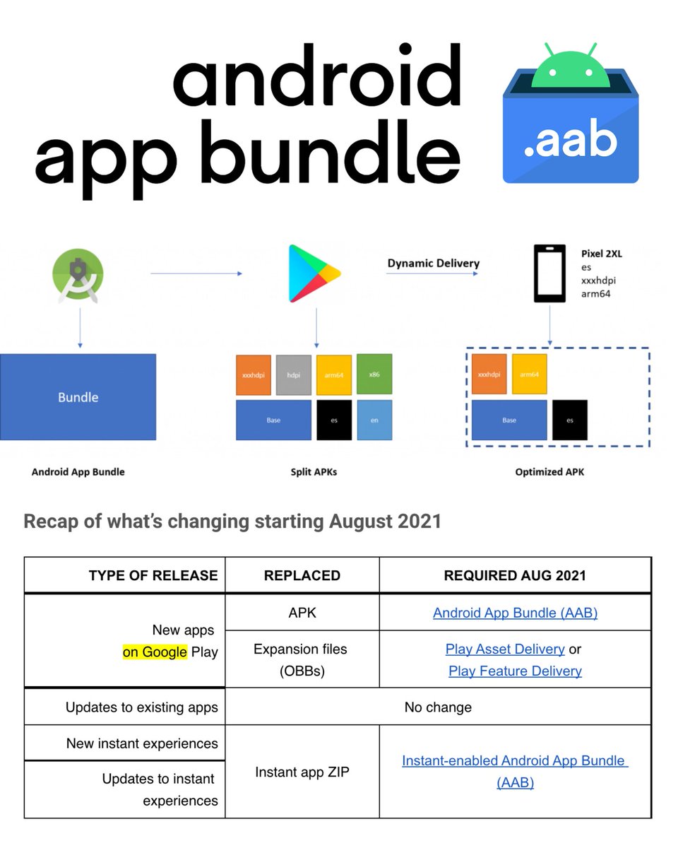 drbeel_techno's tweet image. #Google #AndroidAppBundle
ابتداءا من 1 أغسطس سيتعين على مطوروا برامج أندرويد على تصميم برامجهم بتقنية Android App Bundle او AAB بدلا من APK الحالية ، مما سيساعد على تخفيض حجم البرنامج بنسبة 15% ، بالإضافة إلى وجود ملف واحد فقط للبرنامج متوافق مع مختلف أنواع الأجهزة و معالجاتها.