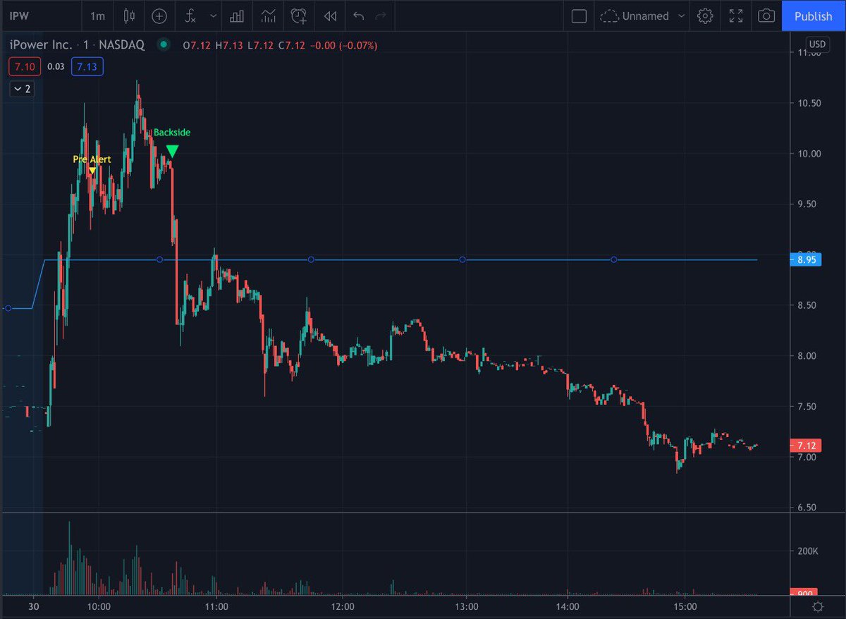 scriptstotrade's tweet photo. TRADERS! Our #1 short selling indicator #BACKSIDE_script was ON FIRE today at 3/4 signals. ONE LOOK at these charts and youโll understand what all the talk surrounding our company is about! We create PRO LEVEL indicators for all ๐๐ผ
$IPW $MTC $WEI $NEGG
https://t.co/oZazk1qJpu https://t.co/rRzEcx0swV