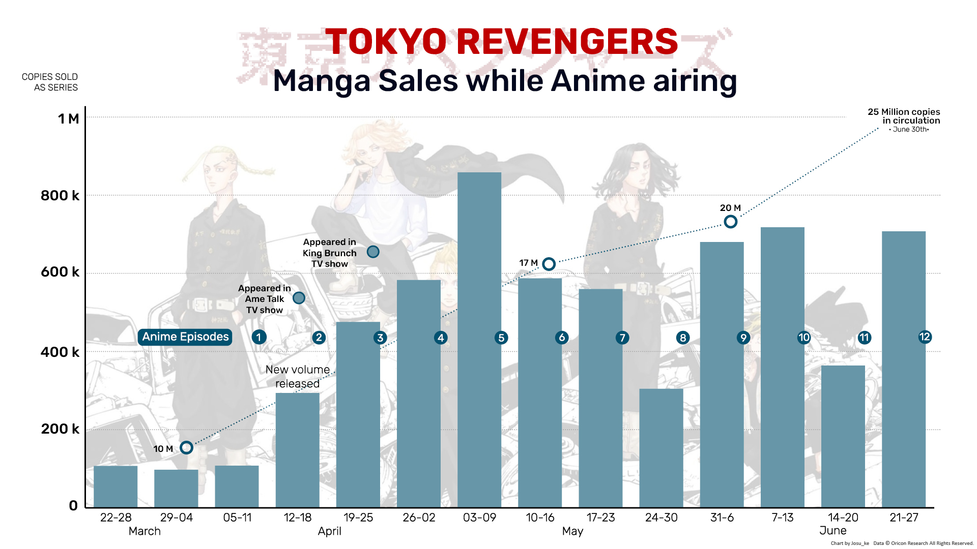 Tokyo Revengers' Anime Insanely Boosts Manga Sales